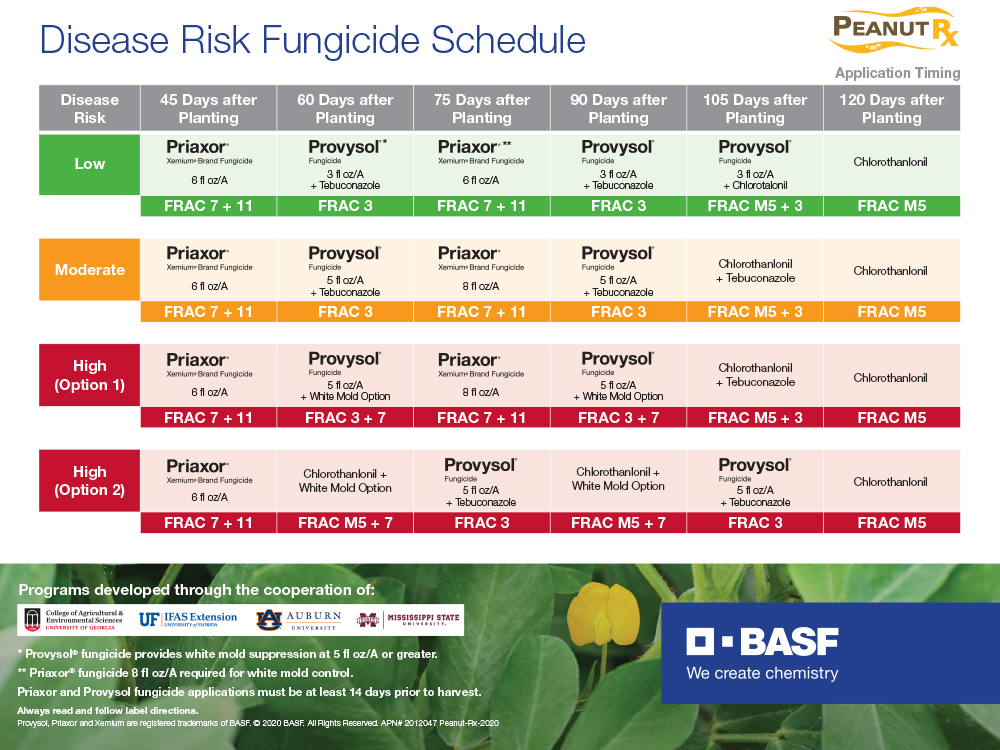 Storyboard - Peanut Rx Disease Risk Fungicide Schedule
