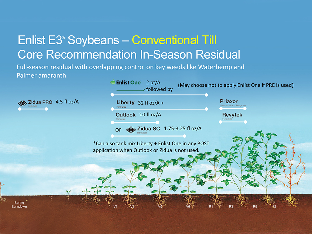 Storyboard - Liberty Enlist E3 Soybeans - Conventional Till